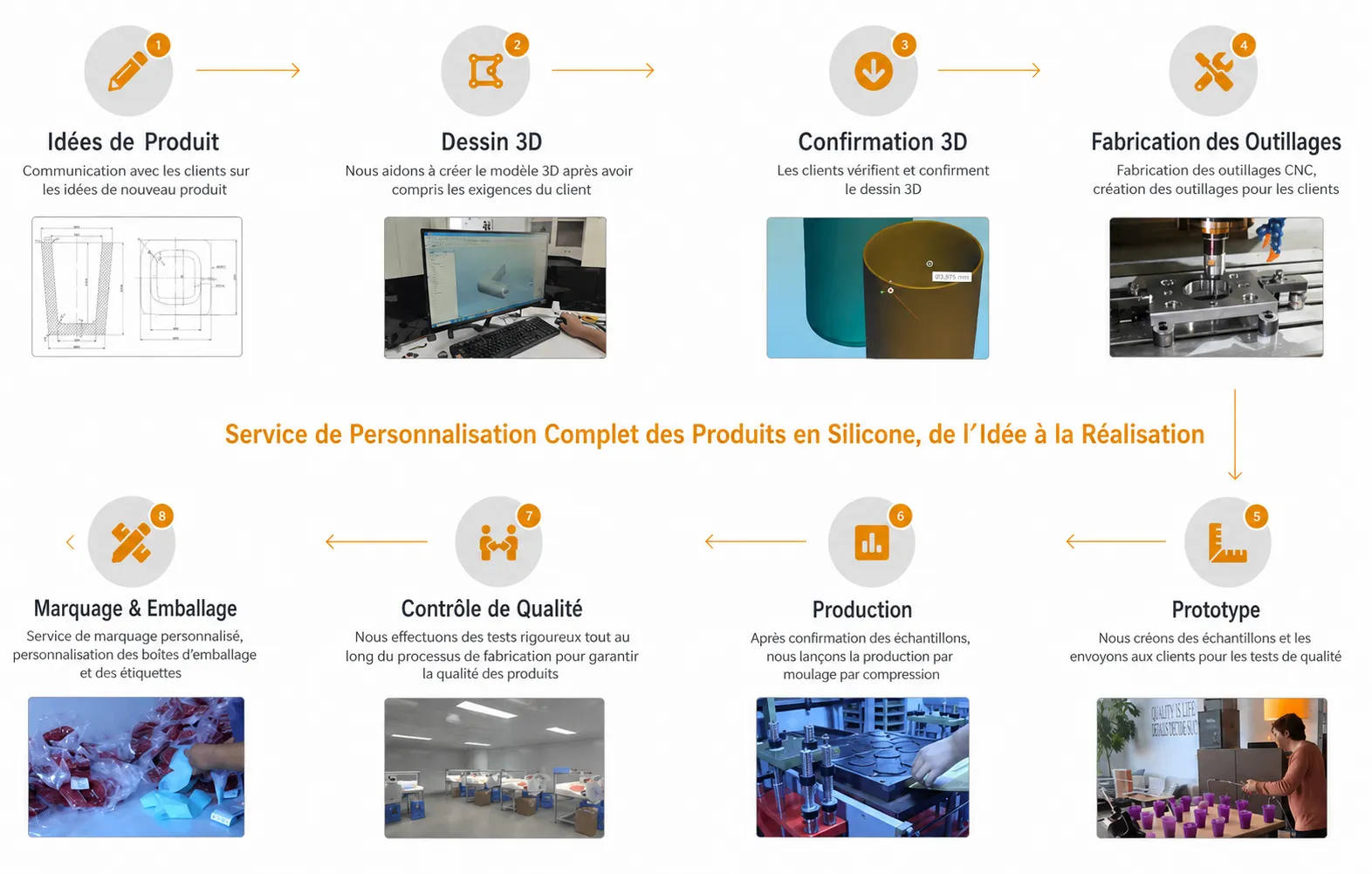 Process de Fabrication de Produits en Silicone sur Mesure
